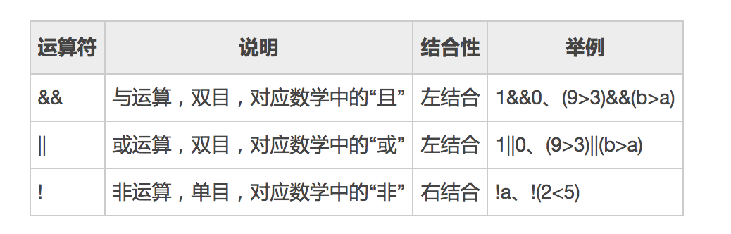 逻辑运算符运算说明