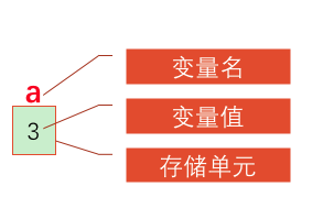 变量图示