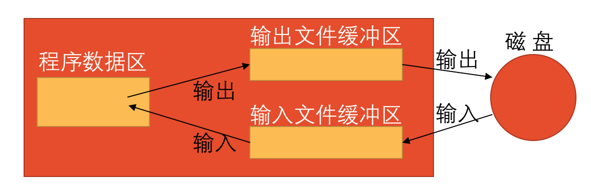 缓冲文件系统