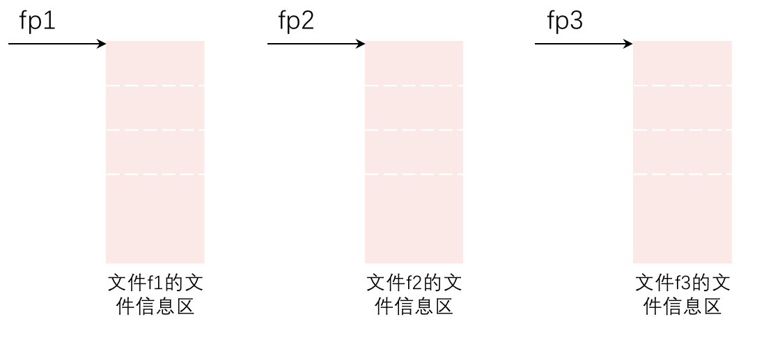 指向文件的指针变量