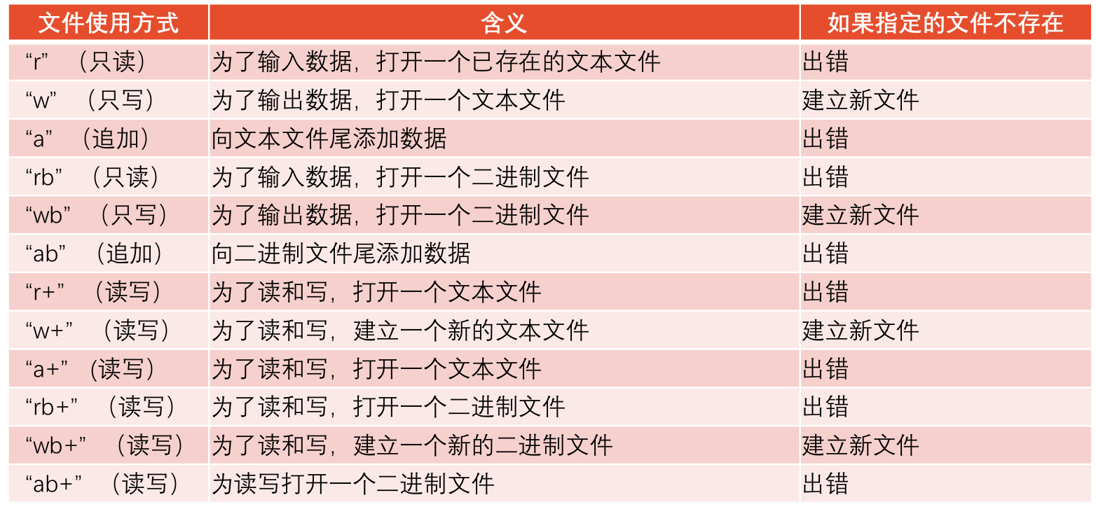 使用文件方式
