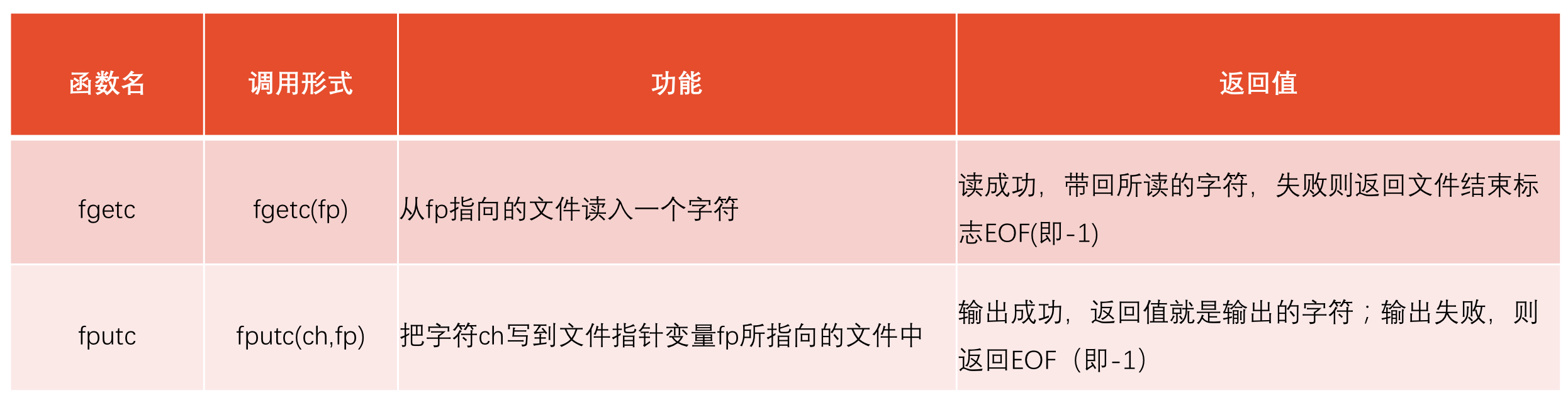  读写一个字符的函数