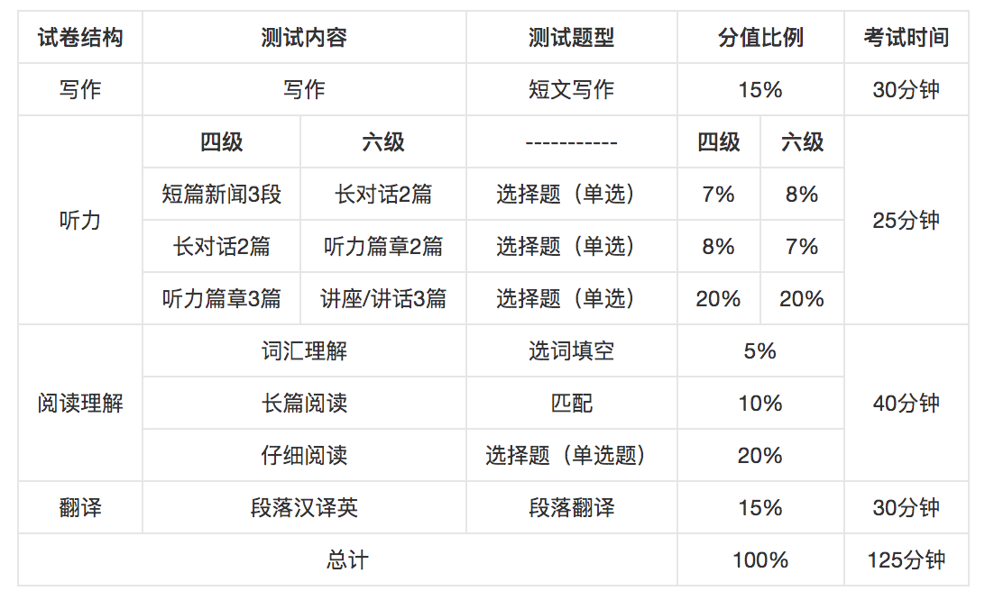 四六级题型分值比例及考试时间